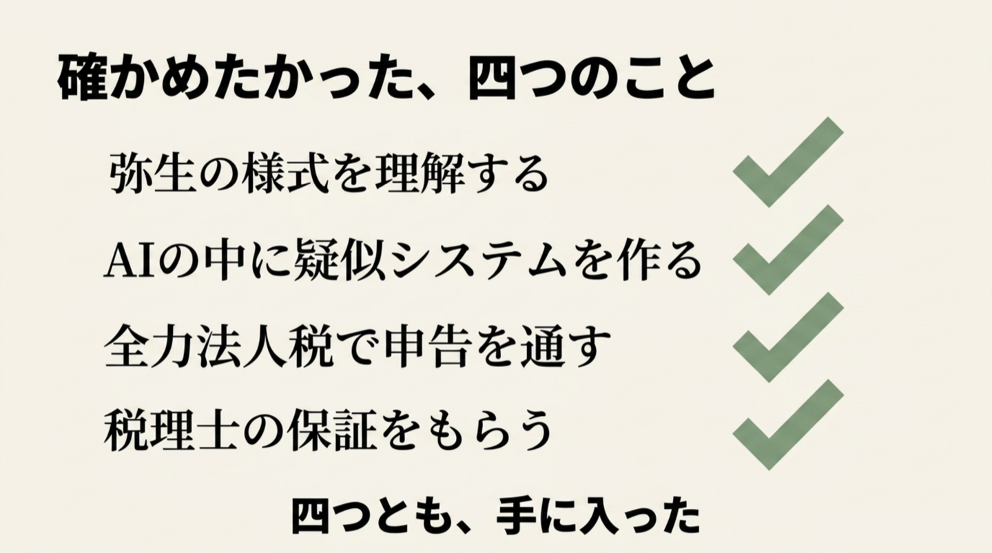 確かめたかった四つのことに全部チェックが入った一覧。弥生の様式を理解する／AIの中に疑似システムを作る／全力法人税で申告を通す／税理士の保証をもらう。下に「四つとも、手に入った」