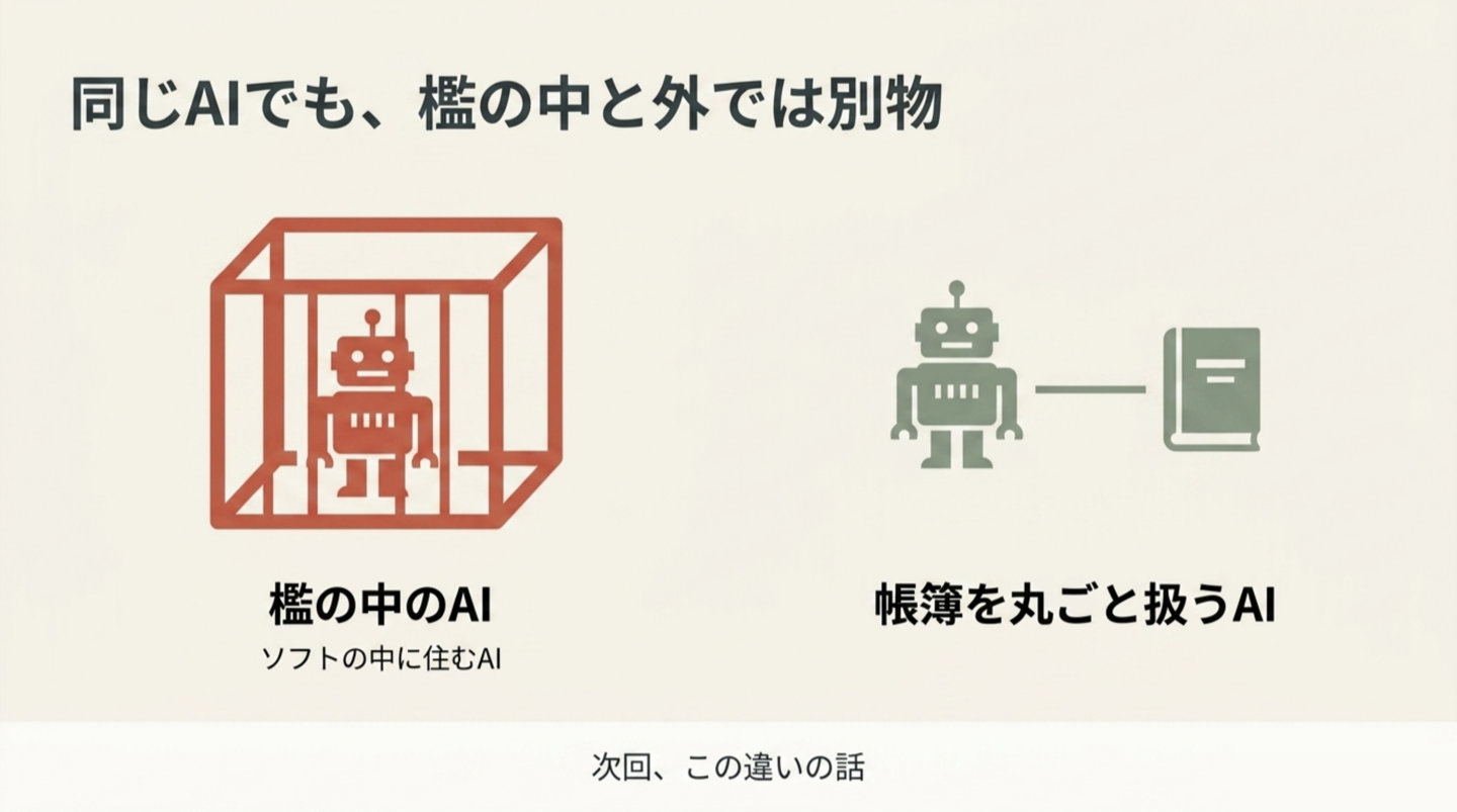 同じAIでも、檻の中と外では別物。左は檻の中のAI（ソフトの中に住むAI）、右は帳簿とつながった外のAI（帳簿を丸ごと扱うAI）。下に「次回、この違いの話」