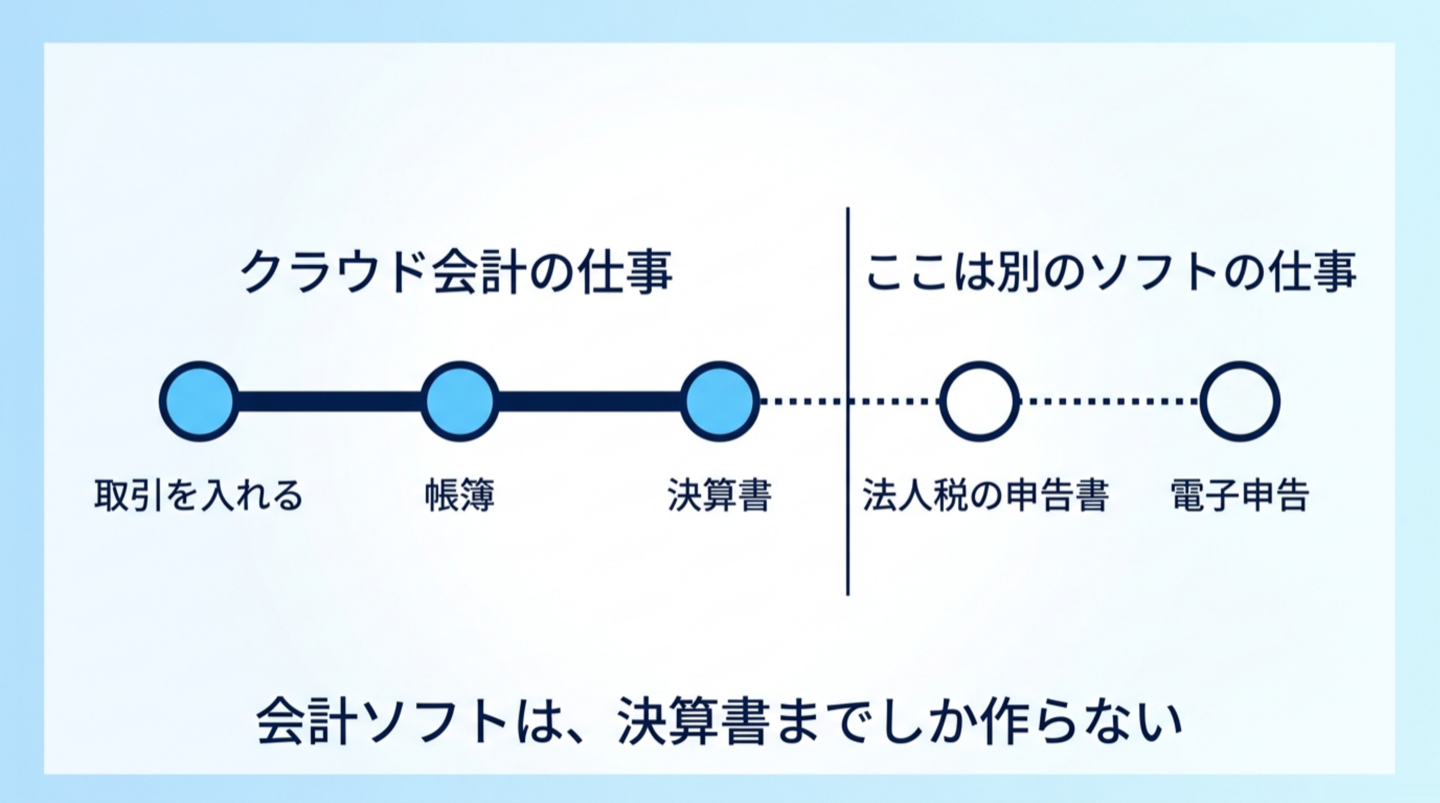 横一本の道の図。左から「取引を入れる」「帳簿」「決算書」までが太い実線でクラウド会計の仕事、そこから「法人税の申告書」「電子申告」までが点線になり、切れ目に「ここは別のソフトの仕事」。下に「会計ソフトは、決算書までしか作らない」