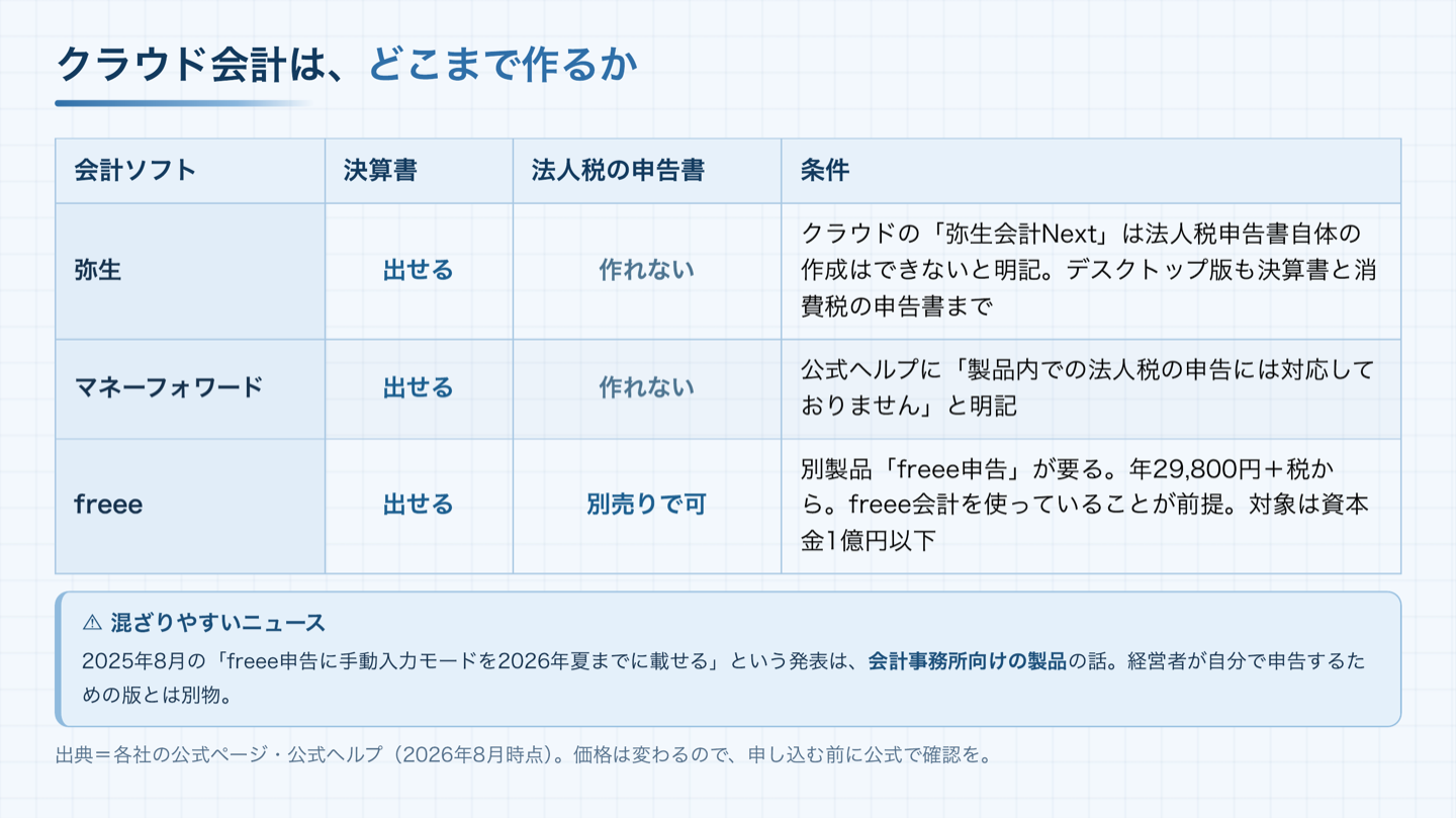 会計ソフト3社の対応表。弥生とマネーフォワードは決算書は出せるが法人税の申告書は作れない、freeeだけ別売りで可（年29,800円+税から・freee会計の契約が前提・資本金1億円以下）。下に混同注意の枠