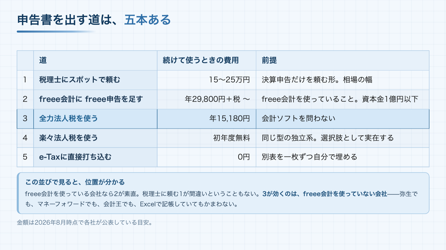 申告書を出す五本の道の比較表。税理士にスポットで頼む15〜25万円／freee会計にfreee申告を足す年29,800円+税から／全力法人税を使う年15,180円／楽々法人税は初年度無料／e-Taxに直接打ち込む0円。全力法人税の行を強調