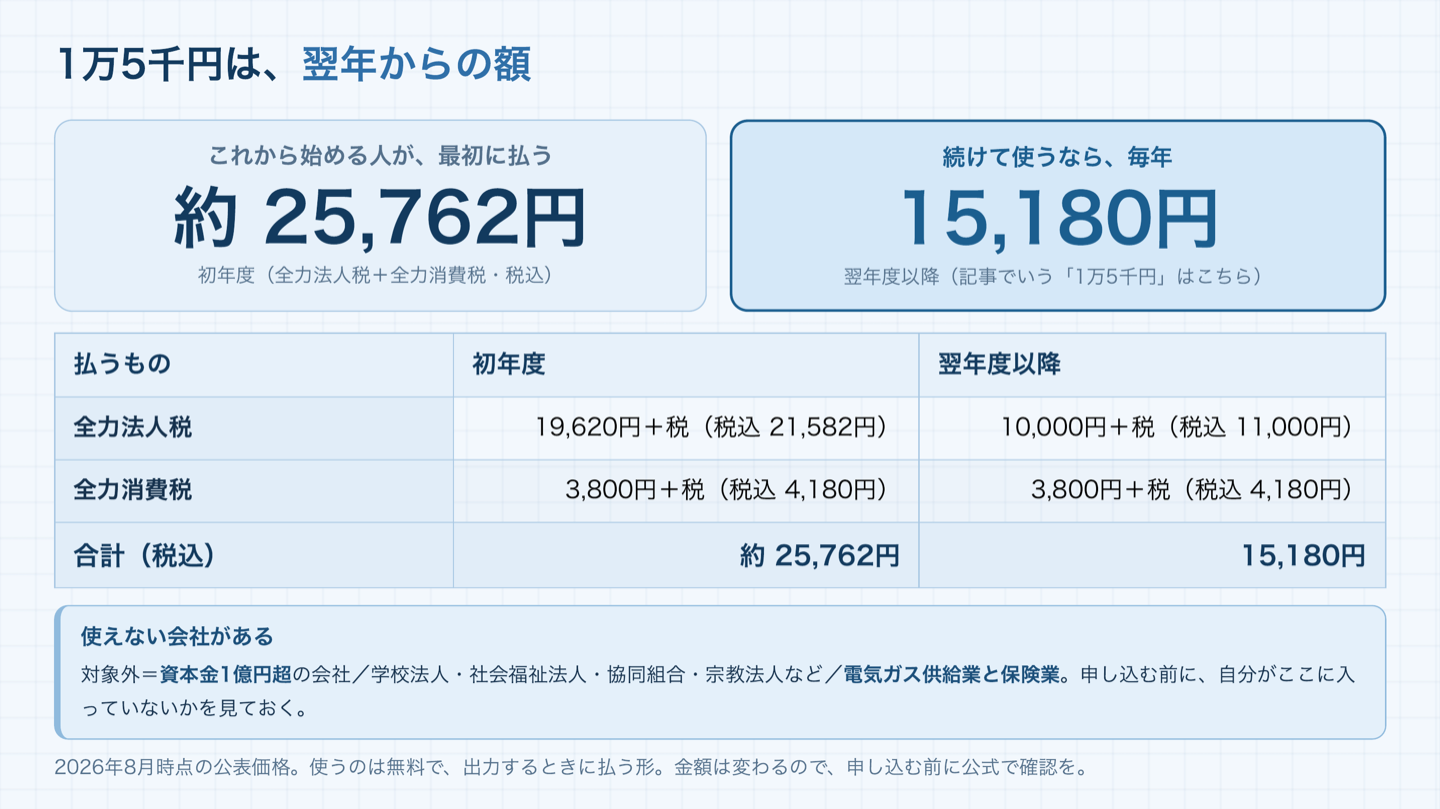 費用の図。これから始める人が最初に払うのは約25,762円、続けて使うなら毎年15,180円。内訳表に全力法人税と全力消費税の初年度・翌年度以降。下に「使えない会社がある」の枠