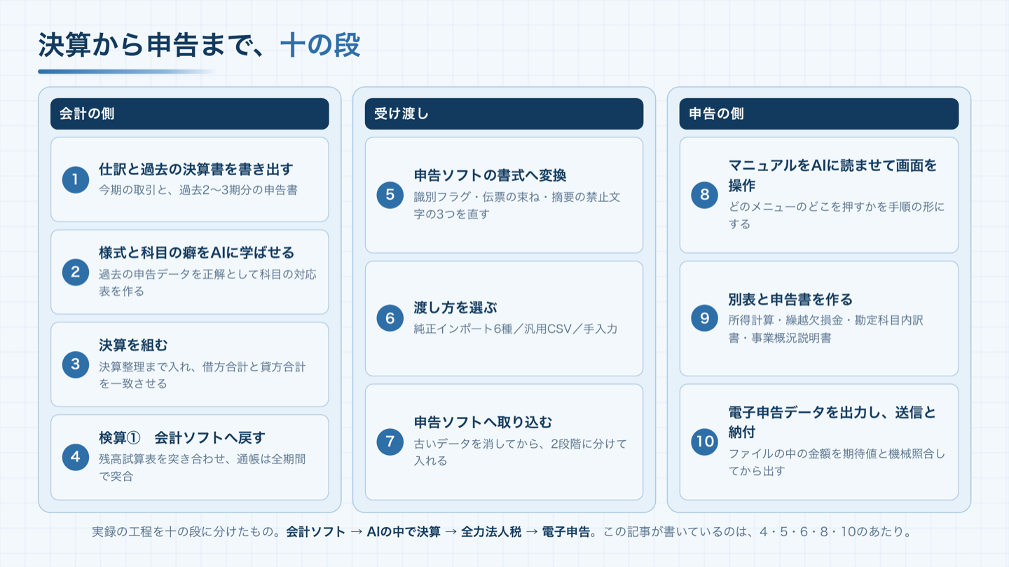 決算から申告までの十の段を、会計の側①〜④・受け渡し⑤〜⑦・申告の側⑧〜⑩の3列に分けた工程図