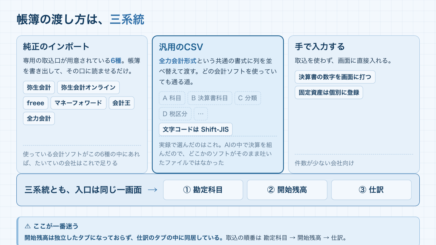 帳簿の渡し方の三系統を横に並べた図。純正のインポート6種／汎用のCSV（全力会計形式・文字コードはShift-JIS）／手で入力する。下に取込の順番と、開始残高は独立したタブになっていないという注意