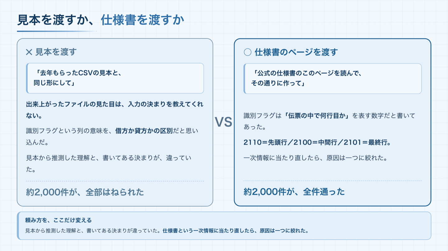 左右対比。見本を渡すと識別フラグを借方・貸方の区別だと思い込み、約2,000件が全部はねられた。仕様書のページを渡すと識別フラグは伝票の中で何行目か（2110が先頭行・2100が中間行・2101が最終行）と分かり、約2,000件が全件通った