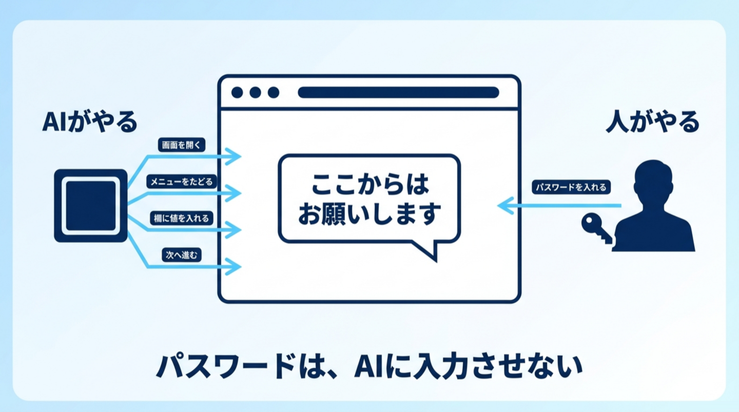 AIがやる範囲と人がやる範囲の線引き図。画面を開く・メニューをたどる・欄に値を入れる・次へ進む、はAI。パスワードを入れるのは人。下に「パスワードは、AIに入力させない」