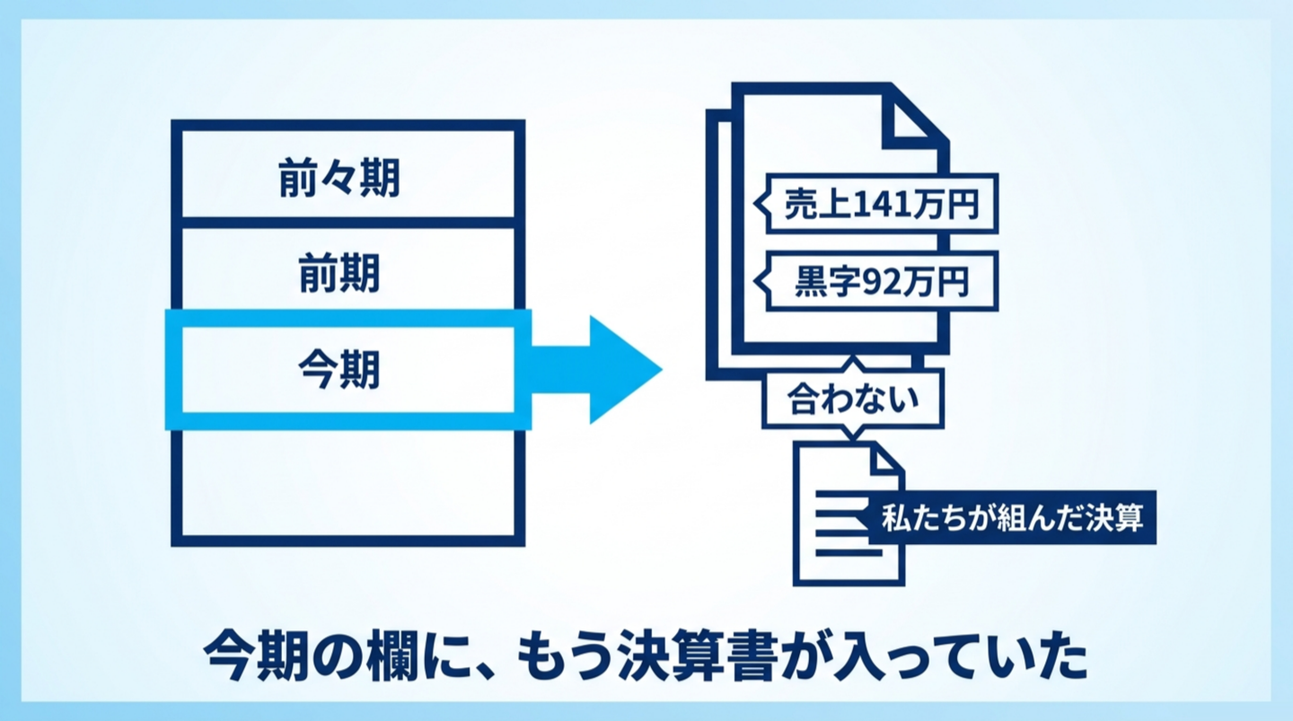 今期の欄に入っていた決算書（売上141万円・黒字92万円）と、私たちが組んだ決算が合わないことを示す対比図。下に「今期の欄に、もう決算書が入っていた」
