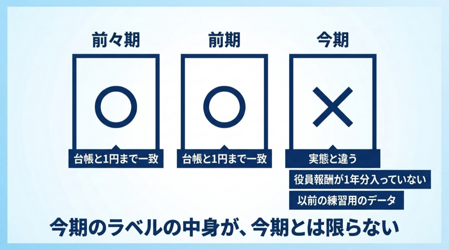 三期を一つずつ照合した結果の図。前々期と前期は台帳と1円まで一致、今期だけが実態と違う（役員報酬が1年分入っていない・以前の練習用のデータ）。下に「今期のラベルの中身が、今期とは限らない」