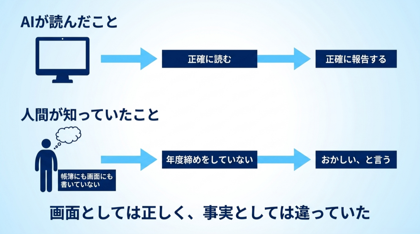 AIが読んだこと（正確に読む→正確に報告する）と、人間が知っていたこと（年度締めをしていない→おかしい、と言う）を上下に並べた図。下に「画面としては正しく、事実としては違っていた」