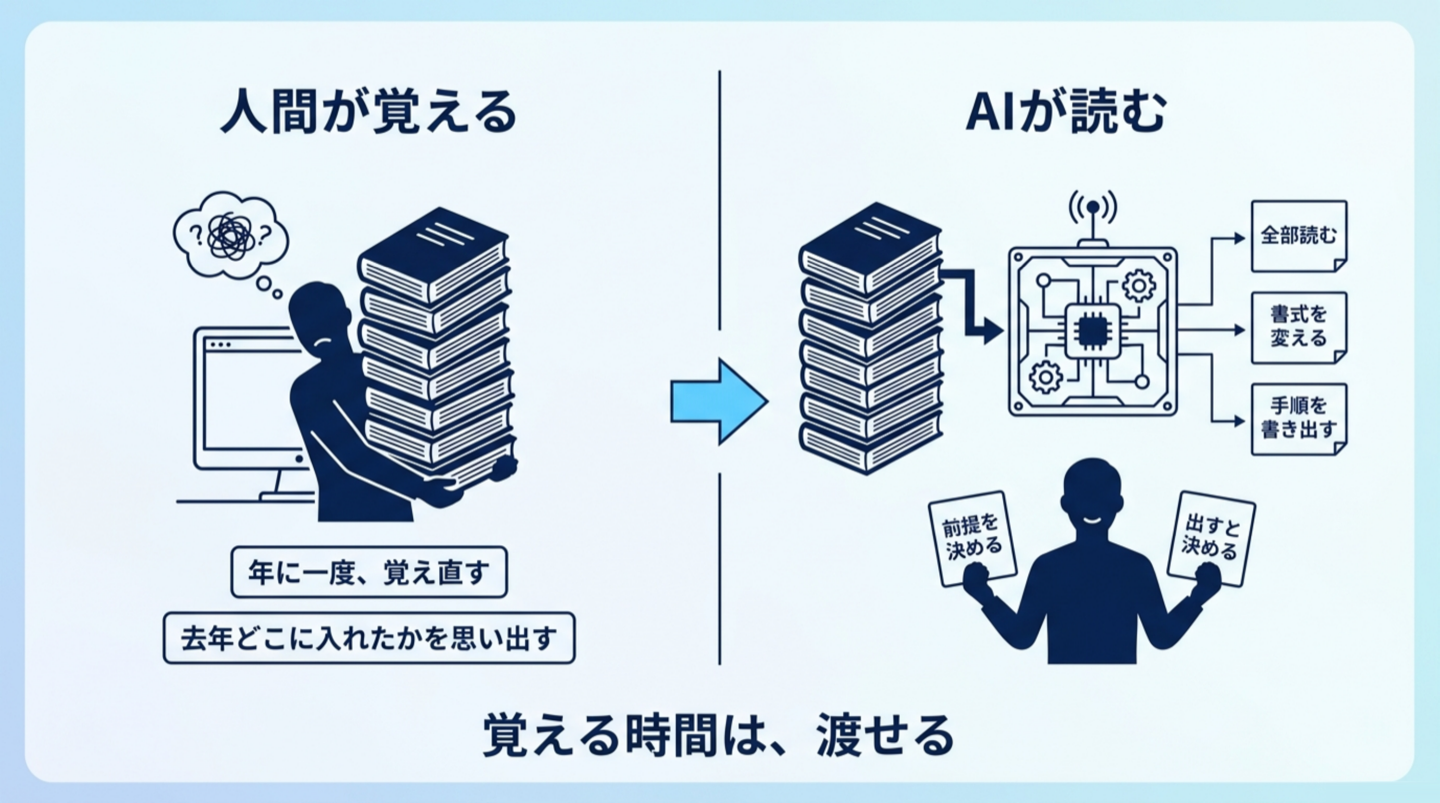 左は「人間が覚える」形（マニュアルの束を抱えた人と画面・年に一度覚え直す）、右は「AIが読む」形（マニュアルがAIに流れ込み、人の手元には前提を決めると出すと決めるの2枚だけが残る）。下に「覚える時間は、渡せる」