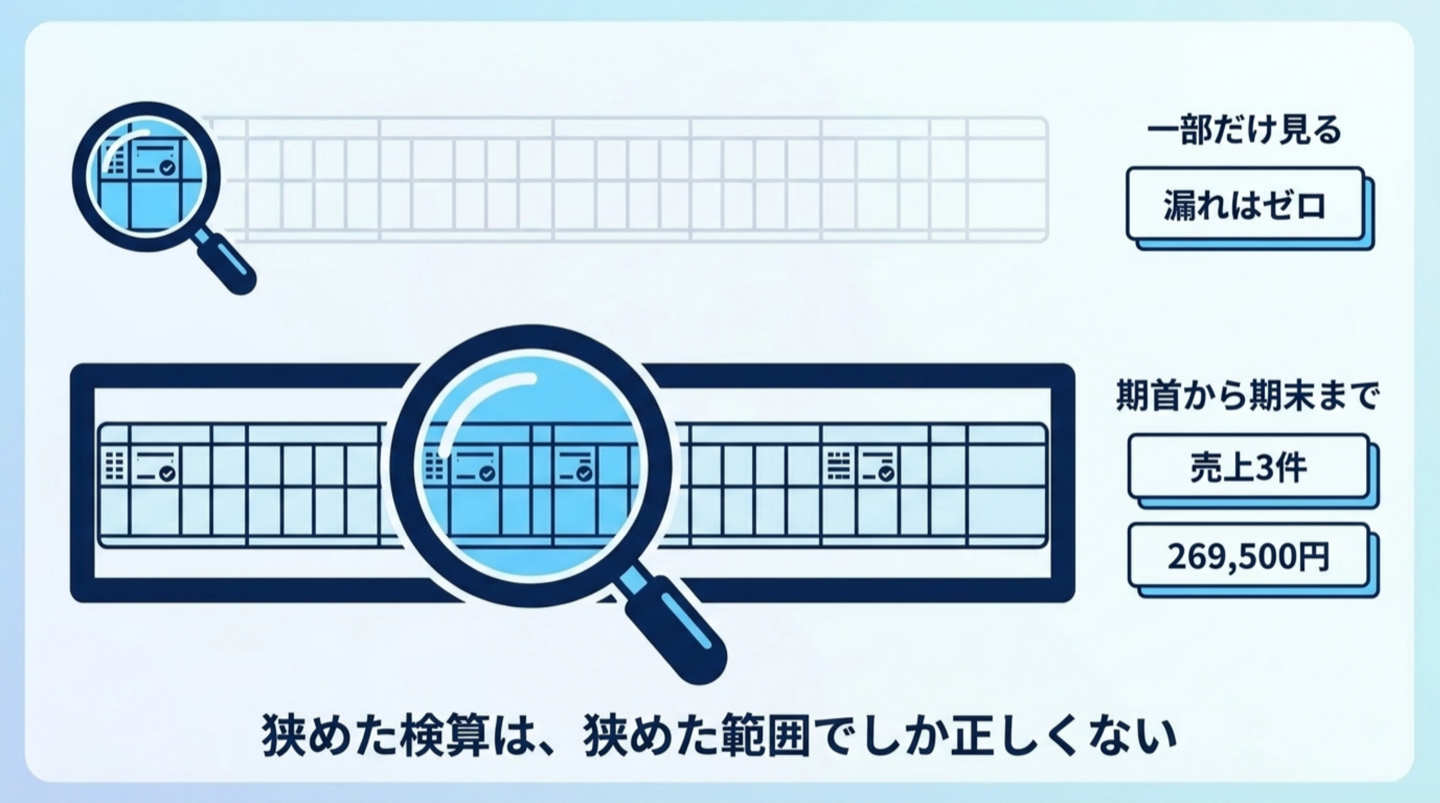 通帳の帯を一部だけ見ている虫めがねと、期首から期末まで通して見ている虫めがねの対比。全期間のほうに売上3件・269,500円の付箋。下に「狭めた検算は、狭めた範囲でしか正しくない」